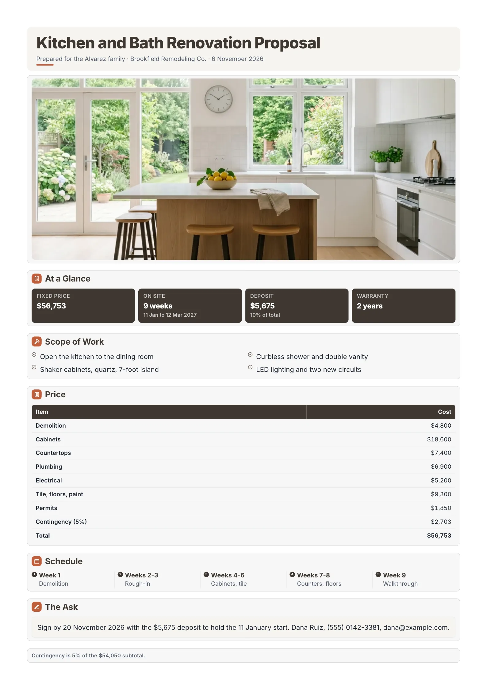 A sample renovation proposal One-Pager made with MakeOnepagers: Kitchen and Bath Renovation Proposal for the Alvarez family from Brookfield Remodeling Co., a photo of a finished kitchen, a fixed price of $56,753, 9 weeks on site, a $5,675 deposit and a 2-year warranty, the scope of work in four lines, a price table from demolition to a 5% contingency, a five-step schedule by week and the ask to sign by 20 November 2026