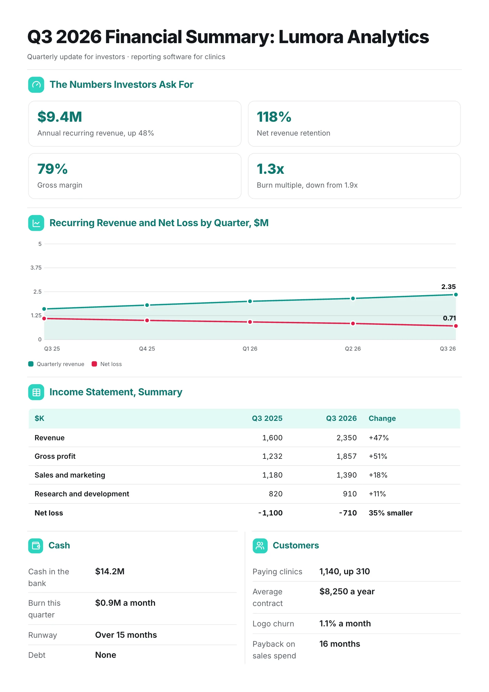 A sample financial summary One-Pager made with MakeOnepagers: Lumora Analytics Q3 2026 financial summary for investors, annual recurring revenue of $9.4M up 48%, net revenue retention of 118%, gross margin of 79%, a burn multiple of 1.3x, recurring revenue and net loss by quarter and a summary income statement