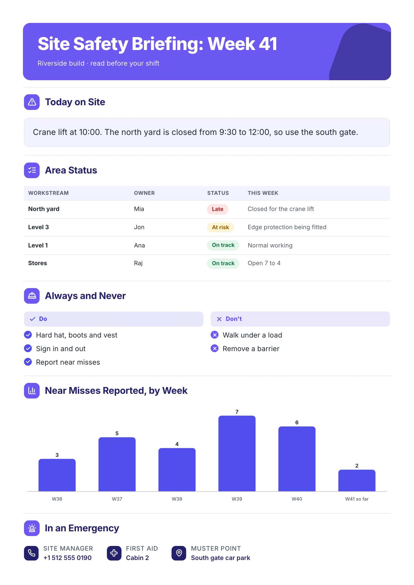 A sample Site Safety Briefing One-Pager made with MakeOnepagers for week 41 on a building site, with today's crane lift, the status of each area, dos and don'ts, near misses reported by week and emergency contacts
