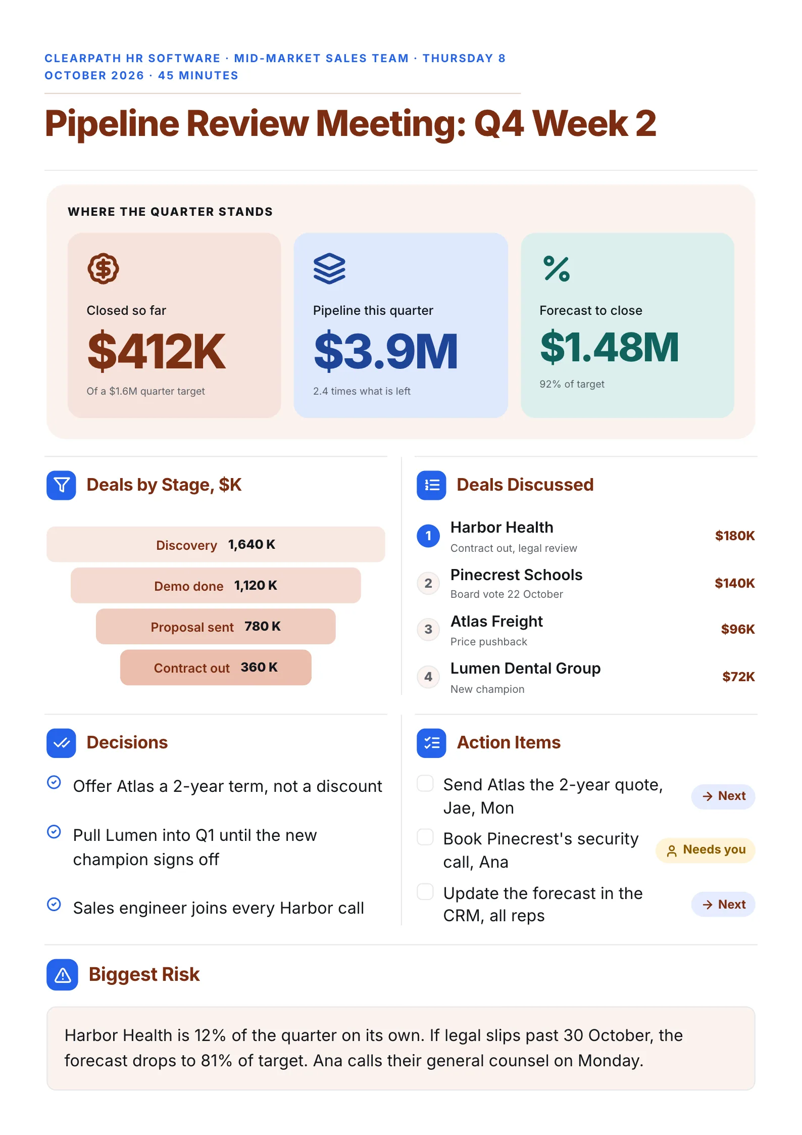 A sample sales pipeline review meeting summary One-Pager made with MakeOnepagers: Clearpath HR Software's mid-market team in week 2 of Q4, $412K closed of a $1.6M target, deals by stage, the deals discussed with their next step, decisions, action items and the biggest risk to the forecast