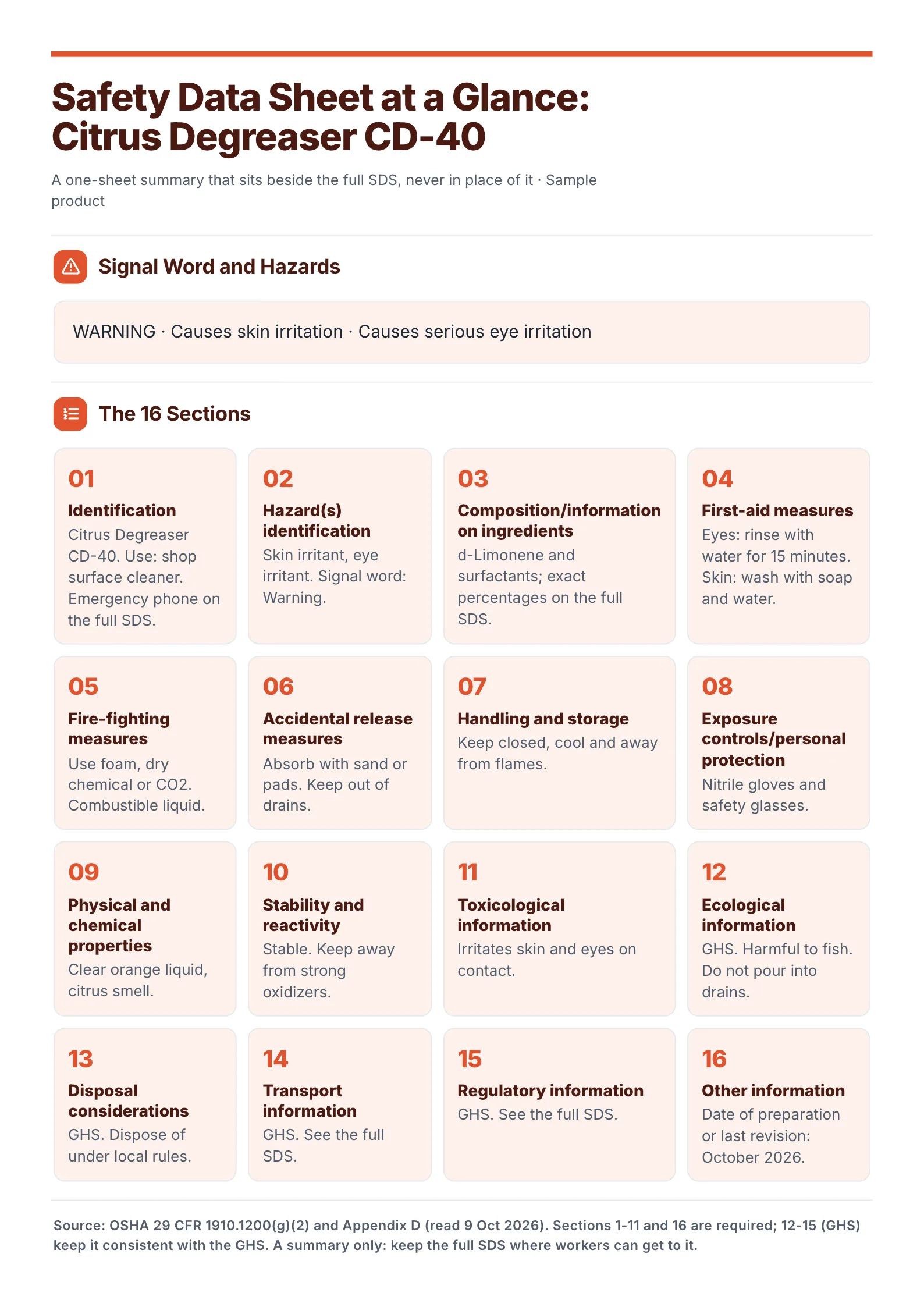 A sample Safety Data Sheet Summary One-Pager made with MakeOnepagers: Citrus Degreaser CD-40, with the signal word Warning and two hazard statements at the top, then all 16 SDS sections in numbered boxes, from identification to the date of last revision