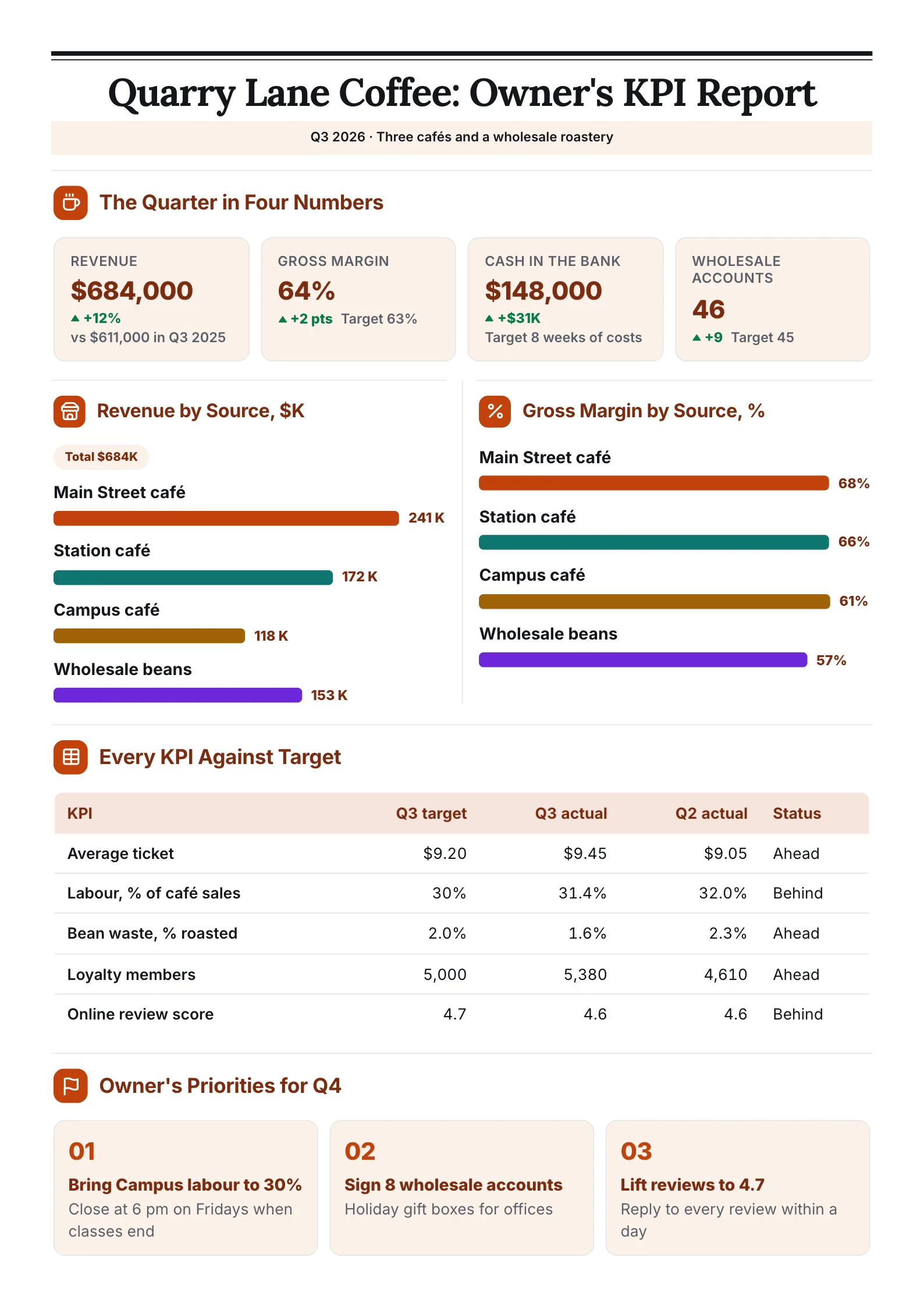 A sample KPI report One-Pager made with MakeOnepagers: Quarry Lane Coffee's Q3 2026 owner's report for three cafés and a wholesale roastery, revenue of $684,000 up 12%, gross margin of 64%, $148,000 in the bank, 46 wholesale accounts, revenue and margin by source, every KPI against target with Q2 beside it and the owner's priorities for Q4