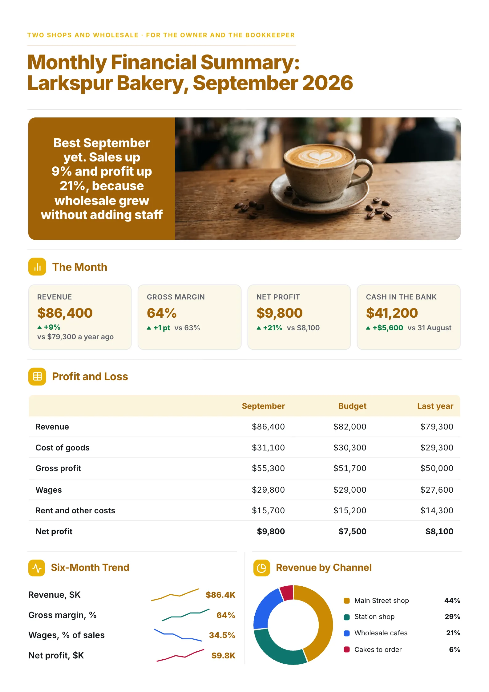 A sample financial summary One-Pager made with MakeOnepagers: Larkspur Bakery's September 2026 monthly financial summary for the owner and the bookkeeper, revenue of $86,400 up 9%, gross margin of 64%, net profit of $9,800 up 21%, $41,200 in the bank, a profit and loss table against budget and last year, and six-month trends