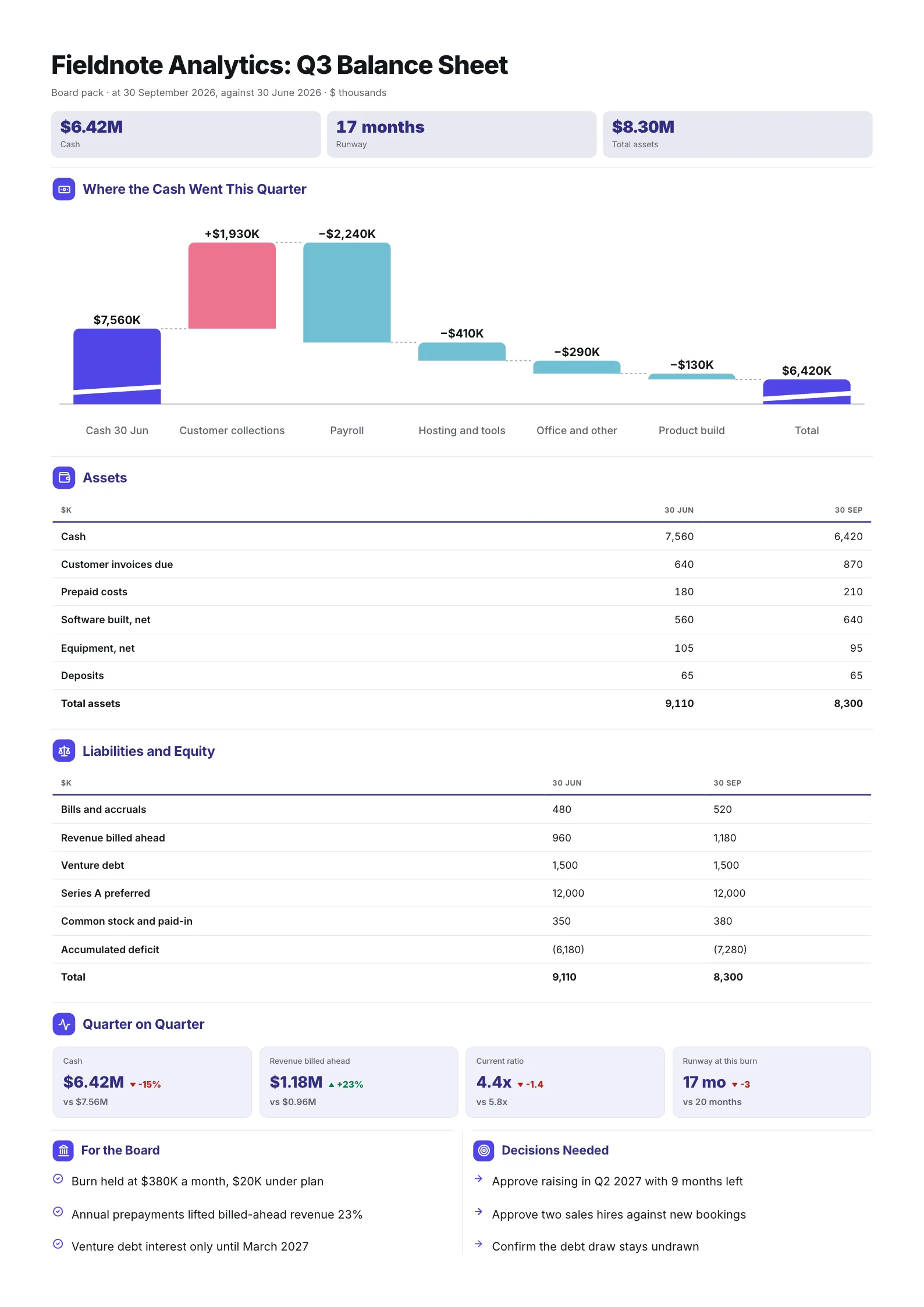 A sample balance sheet One-Pager made with MakeOnepagers: Fieldnote Analytics Q3 balance sheet for the board pack, cash down from $7.56M to $6.42M with a waterfall of where the cash went, revenue billed ahead up 23% to $1.18M, venture debt, Series A preferred and the accumulated deficit, at 30 September against 30 June