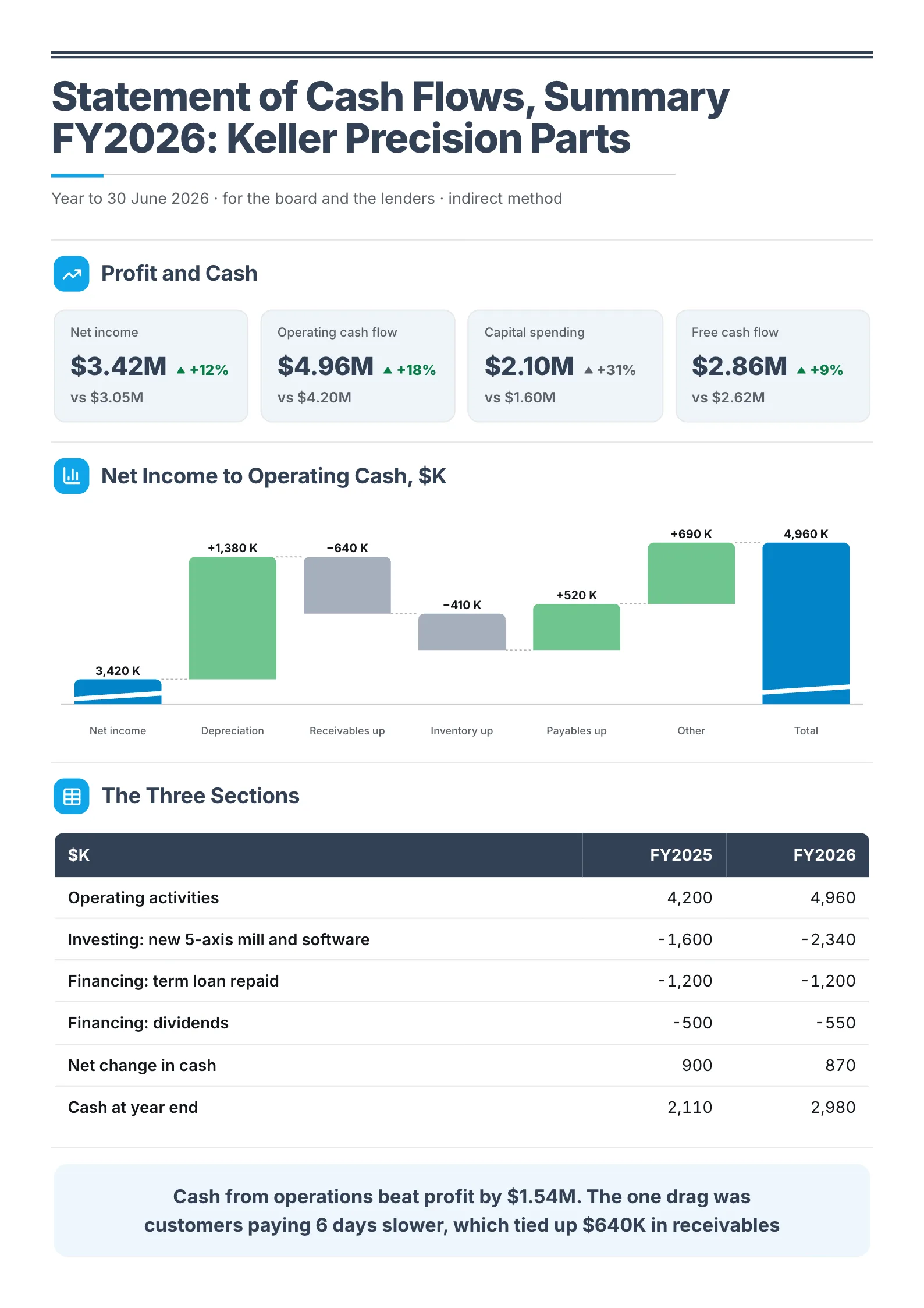A sample cash flow summary One-Pager made with MakeOnepagers: Keller Precision Parts statement of cash flows for FY2026 by the indirect method, net income of $3.42M, operating cash flow of $4.96M, capital spending of $2.10M, free cash flow of $2.86M, a bridge from net income to operating cash and the three sections for two years