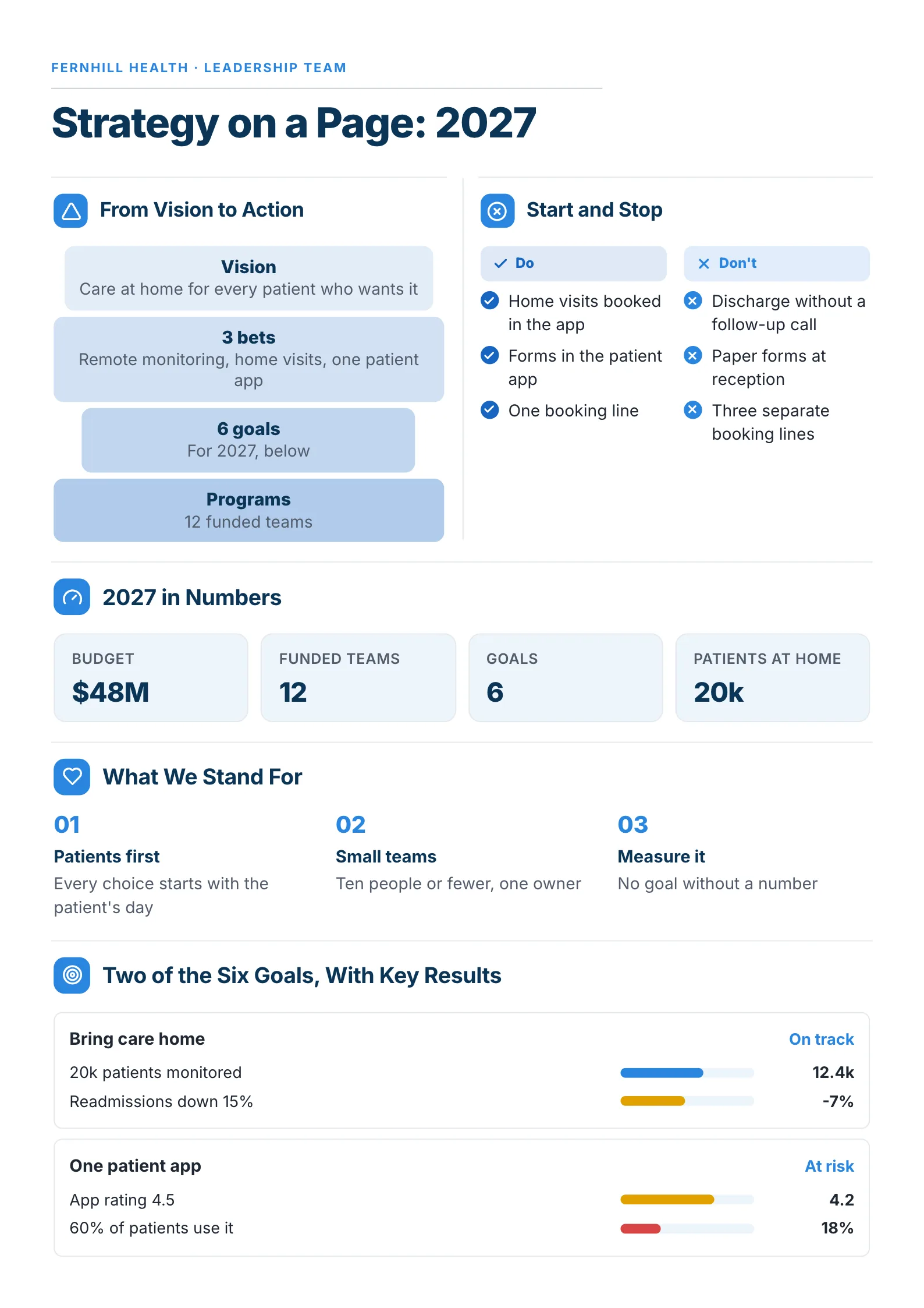 A sample strategy on a page One-Pager made with MakeOnepagers: Fernhill Health's 2027 plan, from vision to three bets and six goals, what to start and stop, four numbers, three values and two goals with progress bars