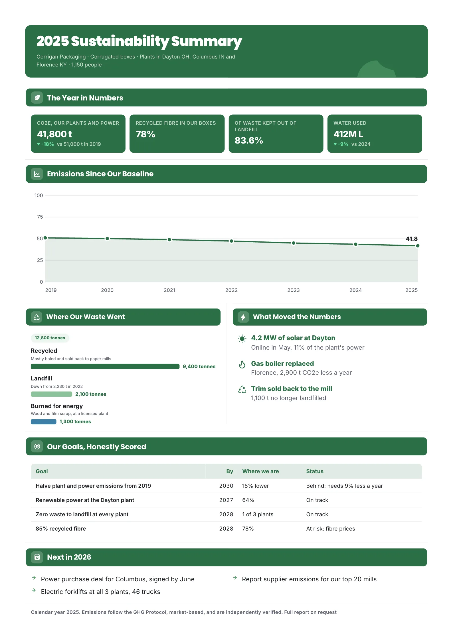 Sustainability Report Summary One-Pager example