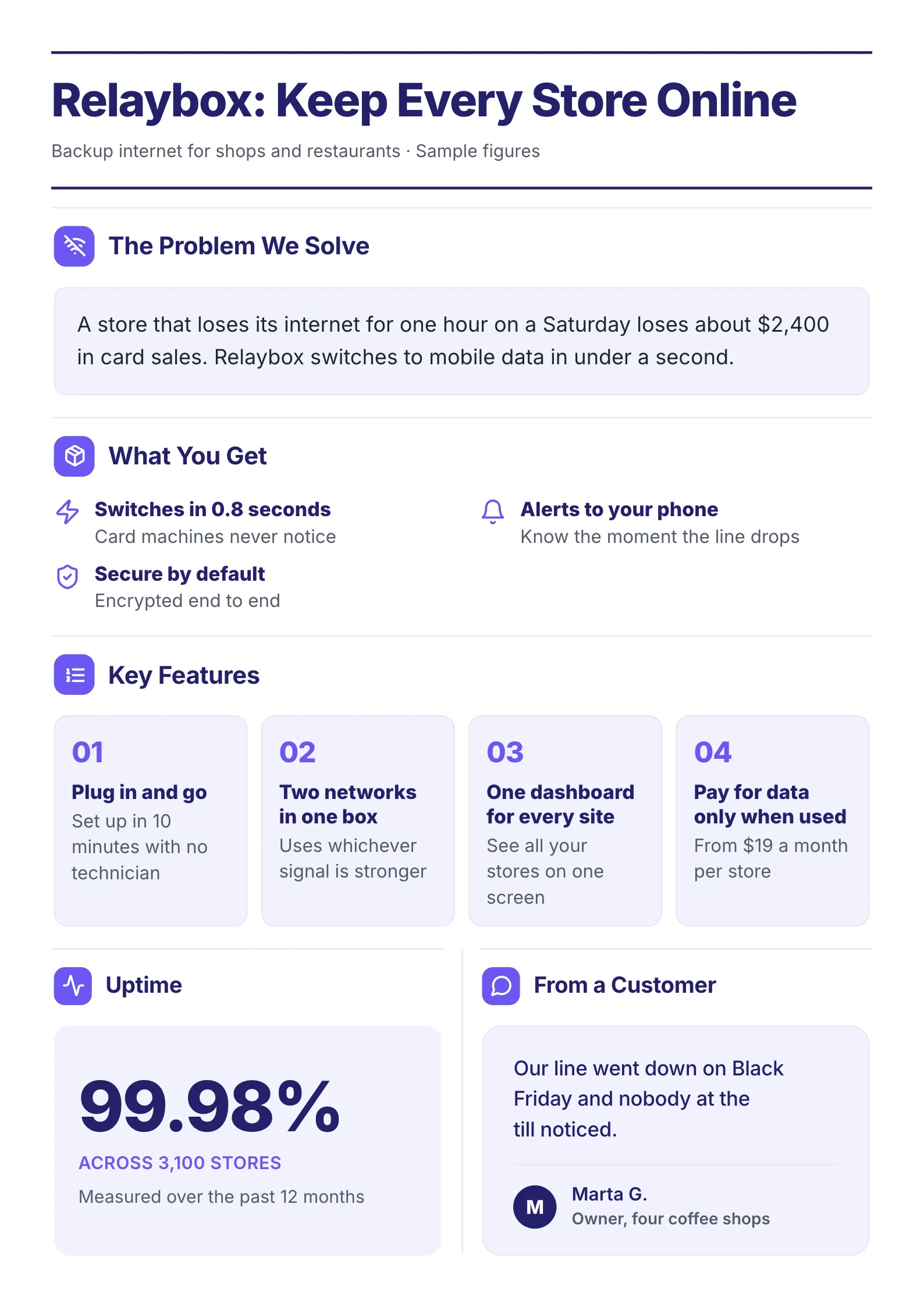 A sample technology sell sheet One-Pager made with MakeOnepagers: Relaybox, backup internet for shops and restaurants, the problem it solves in one paragraph, what you get, four key features, 99.98% uptime across 3,100 stores and a quote from a customer