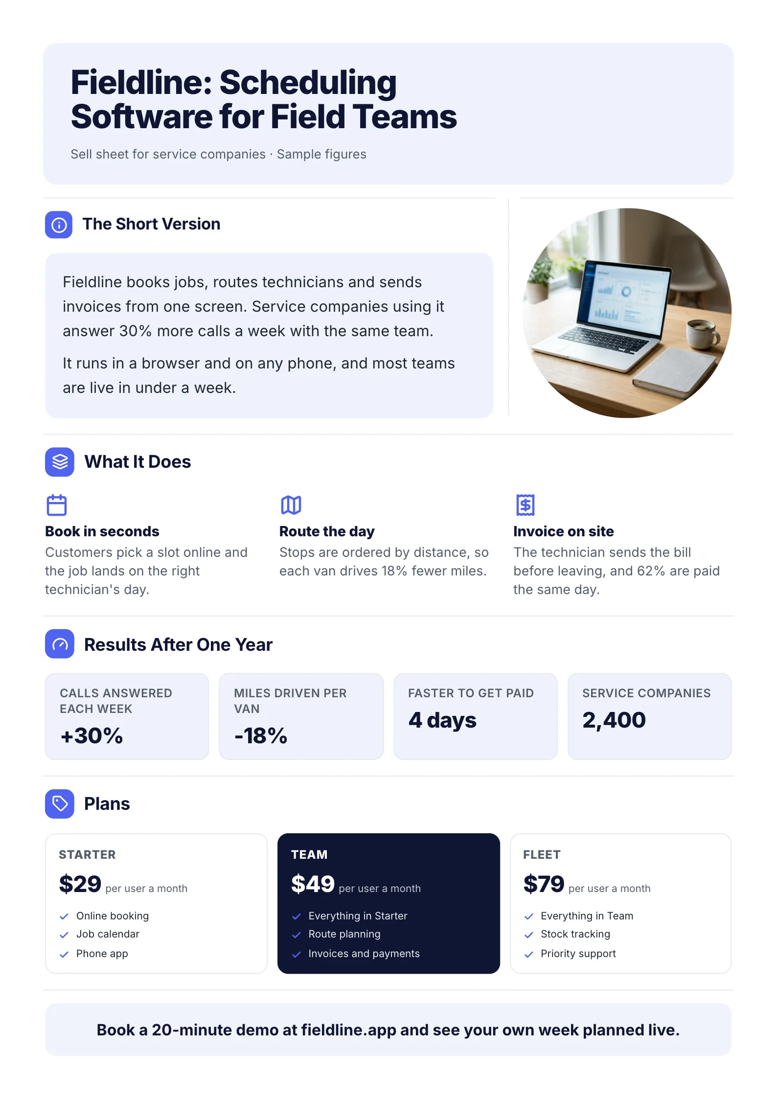 A sample software sell sheet One-Pager made with MakeOnepagers: Fieldline scheduling software for field teams, a short version with a laptop photo, what it does, results after one year with 30% more calls answered and 18% fewer miles per van, three plans from $29 to $79 per user a month and a call to book a demo