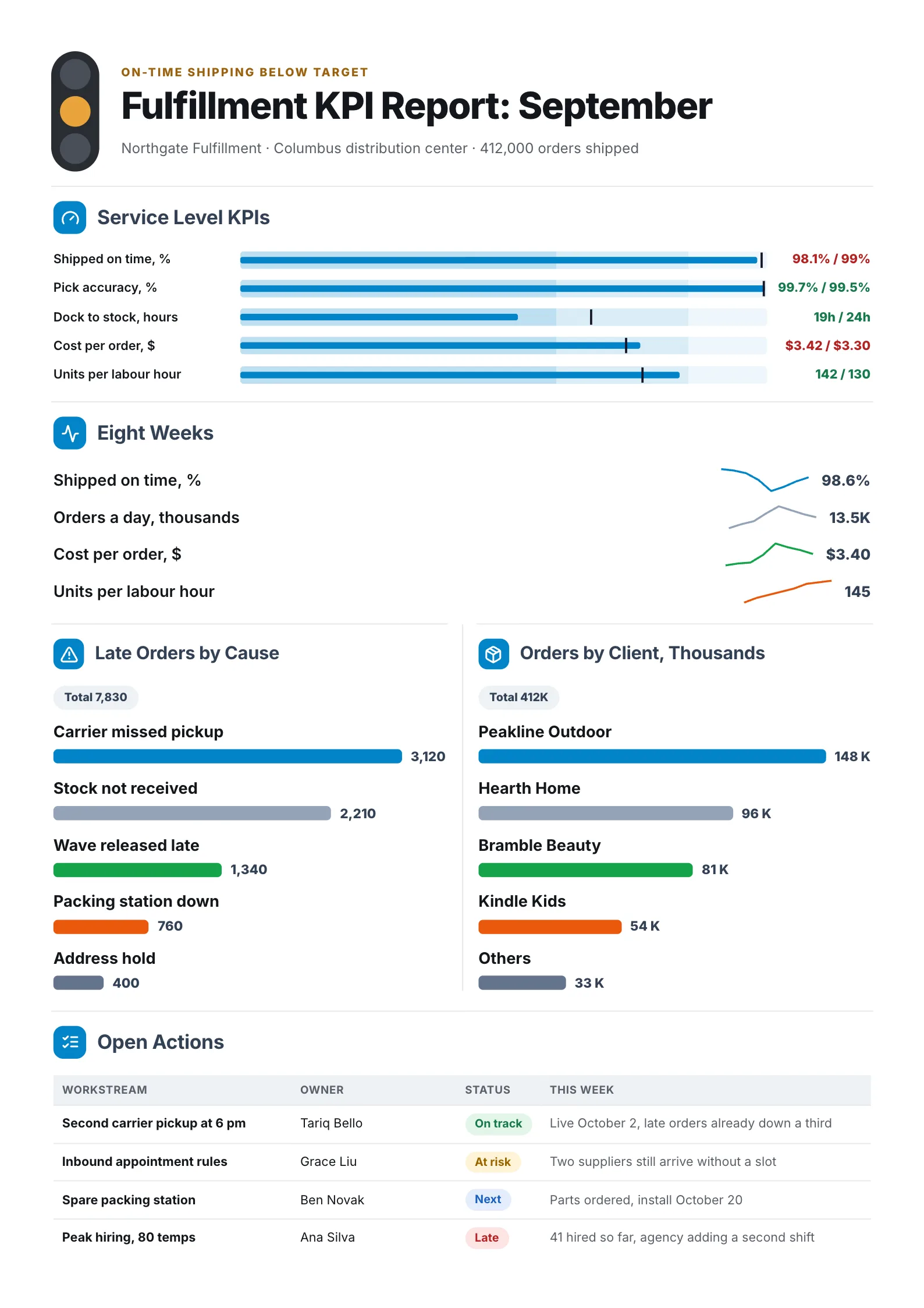 A sample KPI report One-Pager made with MakeOnepagers: Northgate Fulfillment's September report for its Columbus distribution center, 412,000 orders shipped, 98.1% shipped on time against 99%, pick accuracy of 99.7%, cost per order of $3.42, eight weeks of trend, 7,830 late orders by cause and the open actions with owners
