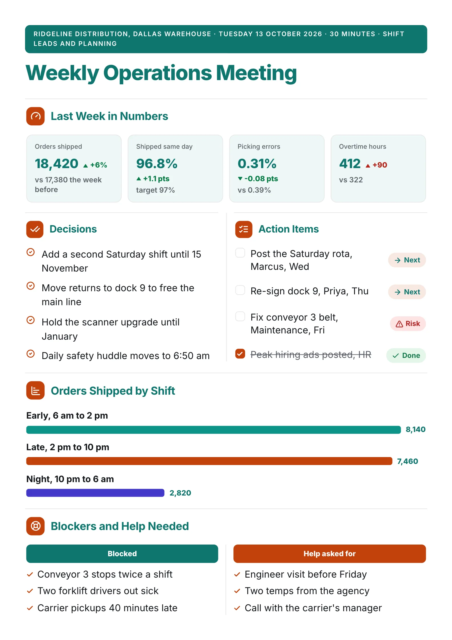 A sample weekly operations meeting summary One-Pager made with MakeOnepagers: Ridgeline Distribution's Dallas warehouse on 13 October, last week in numbers with 18,420 orders shipped and 96.8% shipped the same day, decisions, action items, orders shipped by shift and the blockers that need help