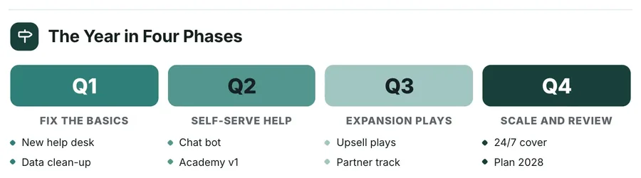 Phases, "The Year in Four Phases": a close-up of the Annual Plan One-Pager Template
