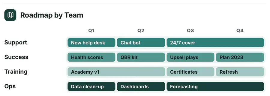 Roadmap, "Roadmap by Team": a close-up of the Annual Plan One-Pager Template
