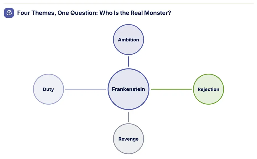 Diagram, "Four Themes, One Question: Who Is the Real Monster?": a close-up of the Book Report One-Pager Template