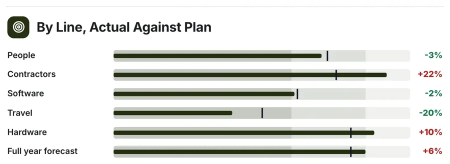 Actual against target, "By Line, Actual Against Plan": a close-up of the Budget Variance Report One-Pager Template