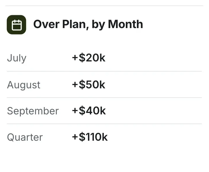 Key facts, "Over Plan, by Month": a close-up of the Budget Variance Report One-Pager Template
