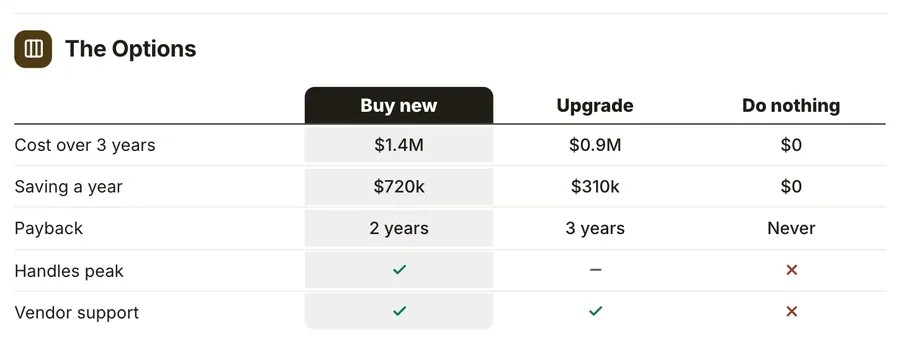 Option comparison, "The Options": a close-up of the Business Case One-Pager Template