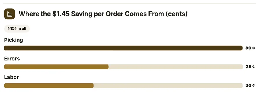 Ranked bar chart, "Where the $1.45 Saving per Order Comes From (cents)": a close-up of the Business Case One-Pager Template