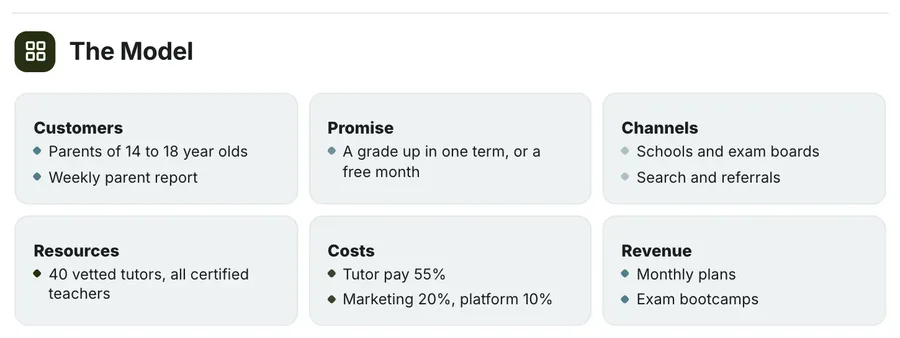 Canvas, "The Model": a close-up of the Business Plan Summary One-Pager Template