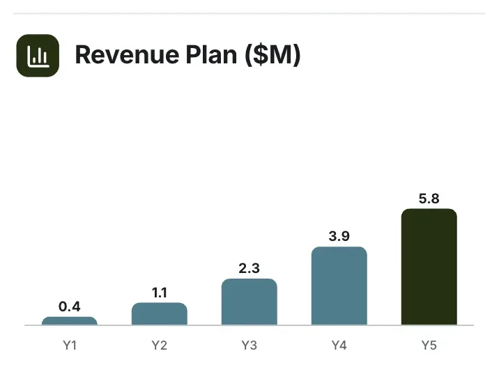 Bar chart, "Revenue Plan ($M)": a close-up of the Business Plan Summary One-Pager Template