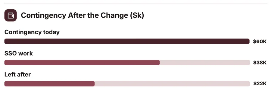 Ranked bar chart, "Contingency After the Change ($k)": a close-up of the Change Request One-Pager Template