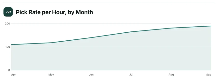Area chart of a trend, "Pick Rate per Hour, by Month": a close-up of the Project Closeout One-Pager Template