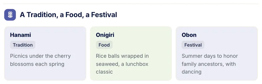 Summary cards, "A Tradition, a Food, a Festival": a close-up of the Country Report One-Pager Template