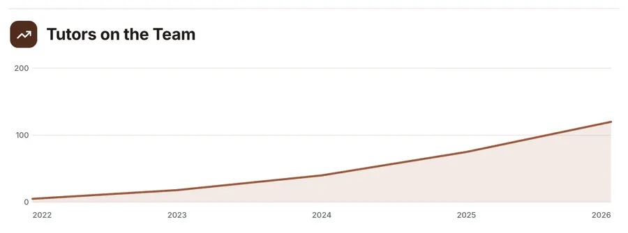 Area chart of a trend, "Tutors on the Team": a close-up of the Founder Bio One-Pager Template