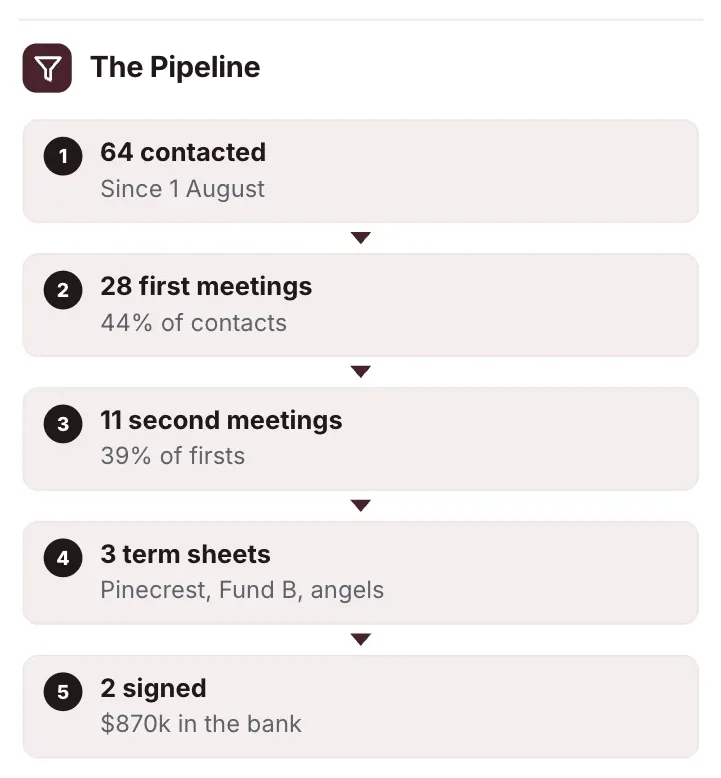 Process flow, "The Pipeline": a close-up of the Fundraising Tracker One-Pager Template