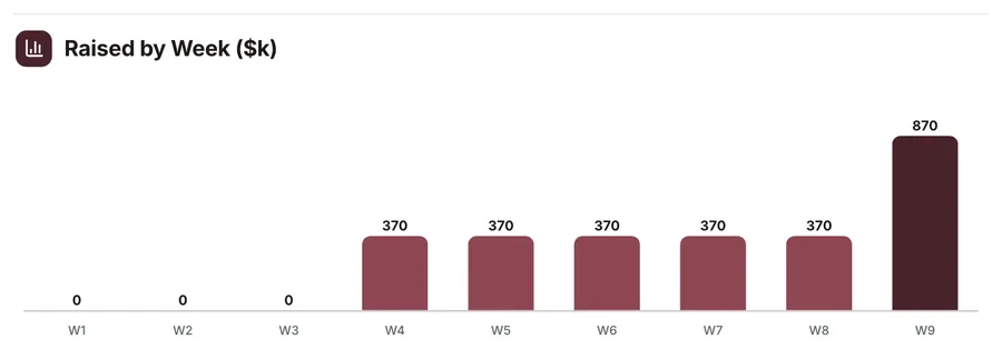 Bar chart, "Raised by Week ($k)": a close-up of the Fundraising Tracker One-Pager Template