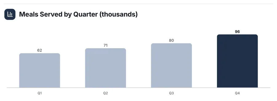 Bar chart, "Meals Served by Quarter (thousands)": a close-up of the Nonprofit Impact Sheet One-Pager Template