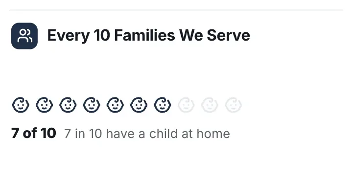 Picture chart, "Every 10 Families We Serve": a close-up of the Nonprofit Impact Sheet One-Pager Template