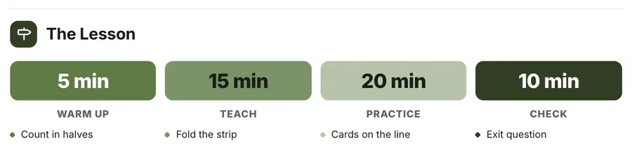 Phases, "The Lesson": a close-up of the Lesson Plan One-Pager Template