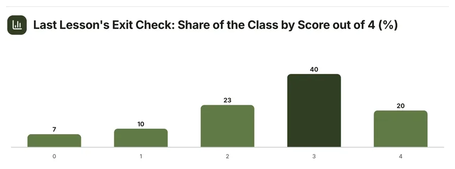 Bar chart, "Last Lesson's Exit Check: Share of the Class by Score out of 4 (%)": a close-up of the Lesson Plan One-Pager Template