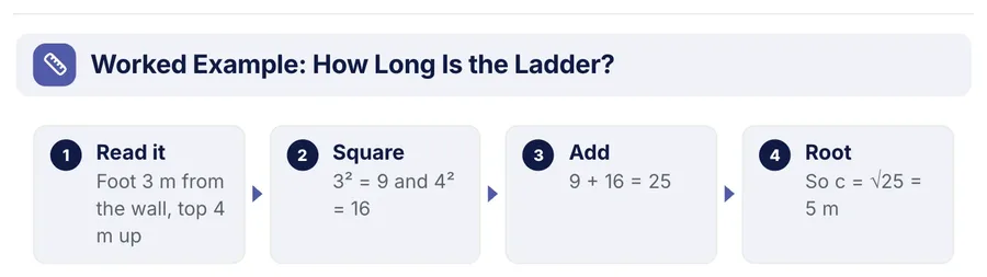 Process flow, "Worked Example: How Long Is the Ladder?": a close-up of the Math Concept One-Pager Template