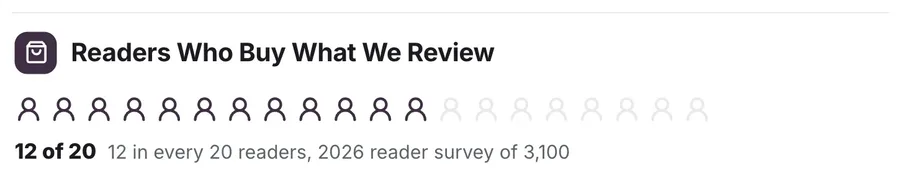 Picture chart, "Readers Who Buy What We Review": a close-up of the Media Kit One-Pager Template