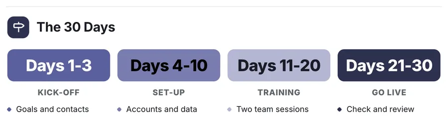 Phases, "The 30 Days": a close-up of the Customer Onboarding Plan One-Pager Template