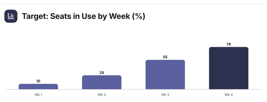 Bar chart, "Target: Seats in Use by Week (%)": a close-up of the Customer Onboarding Plan One-Pager Template