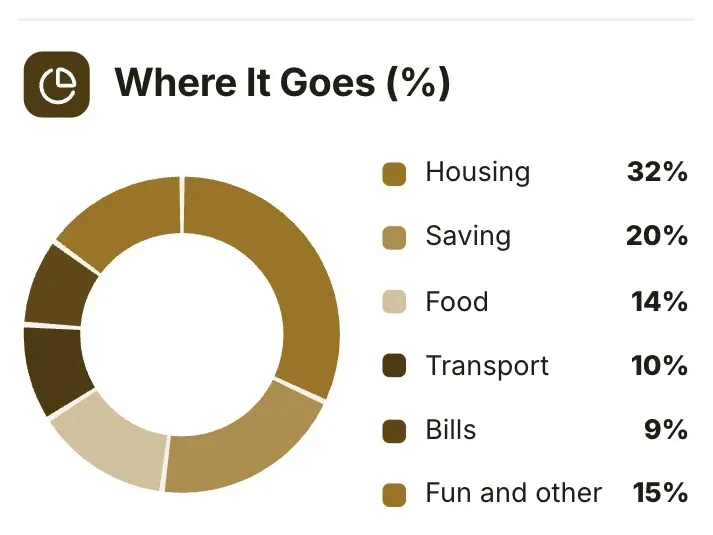 Donut chart of the mix, "Where It Goes (%)": a close-up of the Personal Budget One-Pager Template