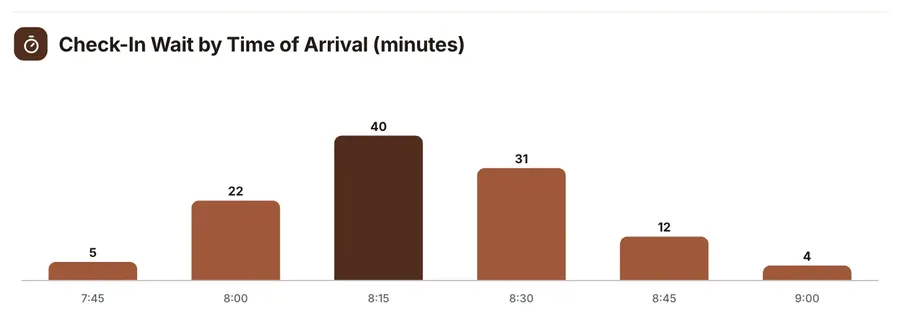 Bar chart, "Check-In Wait by Time of Arrival (minutes)": a close-up of the Event Post-Mortem One-Pager Template