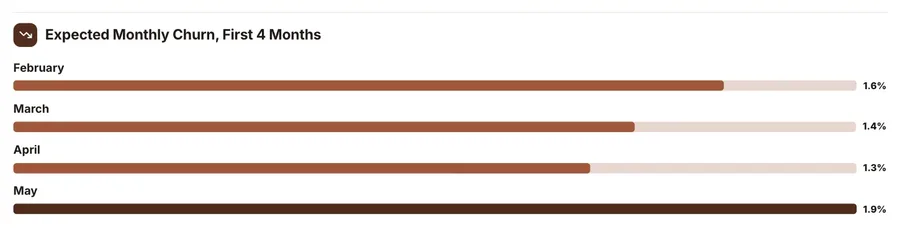 Ranked bar chart, "Expected Monthly Churn, First 4 Months": a close-up of the Pricing Change Brief One-Pager Template