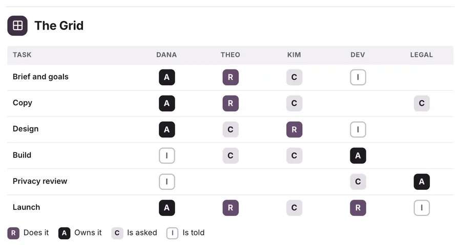 Who does what, "The Grid": a close-up of the RACI Matrix One-Pager Template