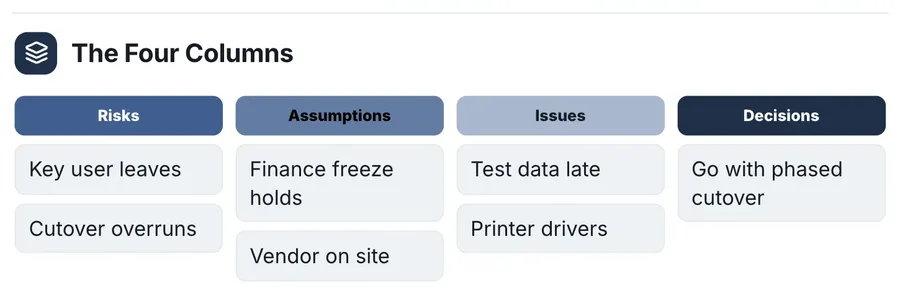 Status board, "The Four Columns": a close-up of the RAID Log Summary One-Pager Template