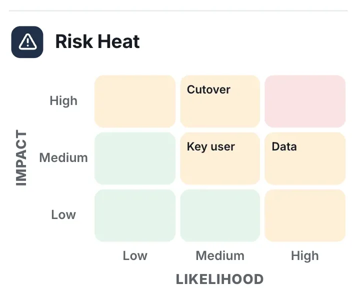 Risk grid, "Risk Heat": a close-up of the RAID Log Summary One-Pager Template