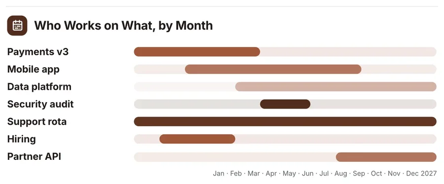 Schedule chart, "Who Works on What, by Month": a close-up of the Resource Plan One-Pager Template
