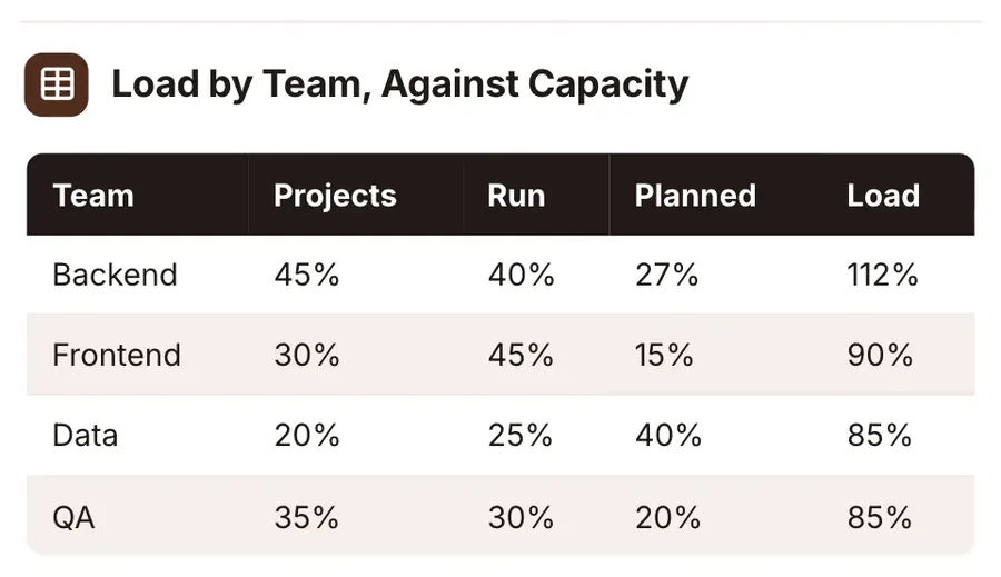 Table, "Load by Team, Against Capacity": a close-up of the Resource Plan One-Pager Template