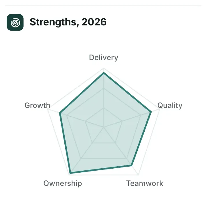 Radar chart, "Strengths, 2026": a close-up of the Performance Review Summary One-Pager Template