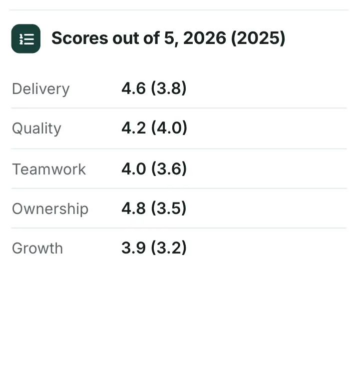Key facts, "Scores out of 5, 2026 (2025)": a close-up of the Performance Review Summary One-Pager Template
