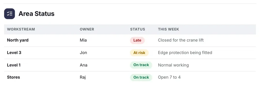Workstream status, "Area Status": a close-up of the Safety Briefing One-Pager Template