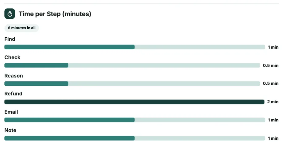 Ranked bar chart, "Time per Step (minutes)": a close-up of the SOP Quick Reference One-Pager Template